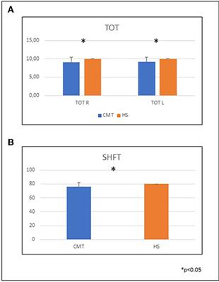 Quality of life and upper limb disability in Charcot-Marie-Tooth disease: A pilot study